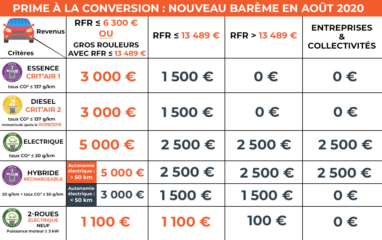 prime conversion achat vehicule electrique - prime à la conversion de l'état 2021